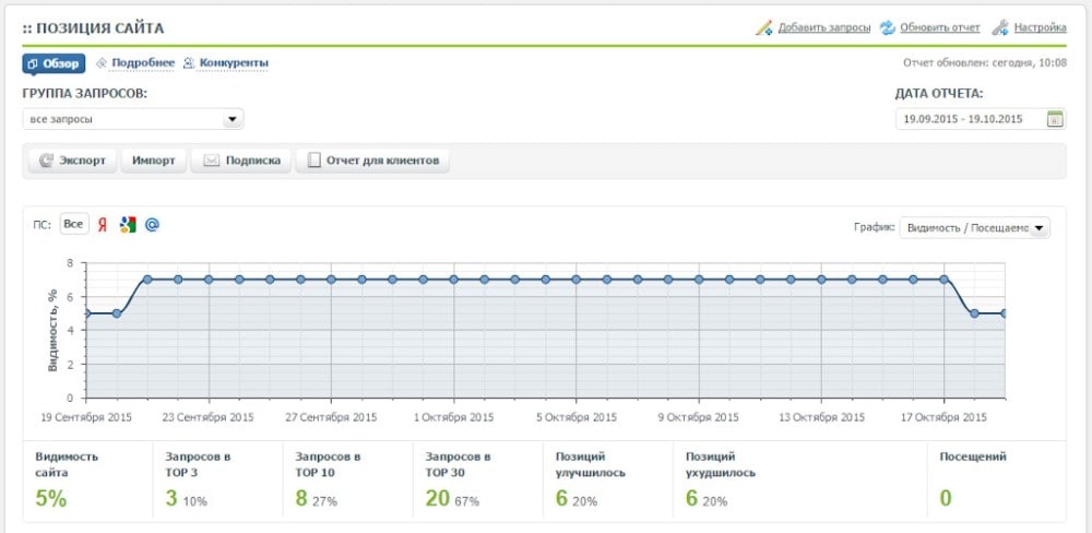 Автоматическое SEO