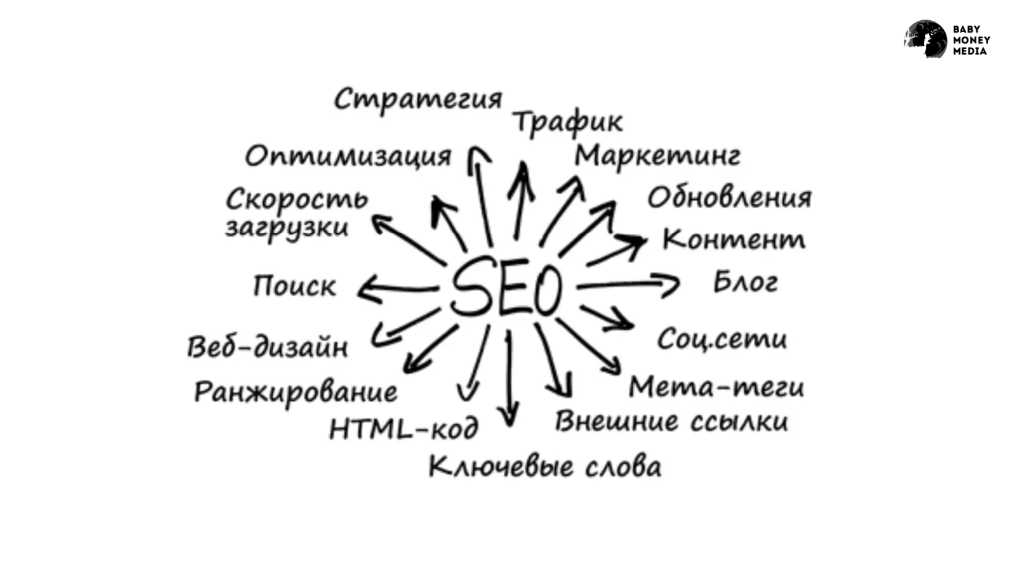 Оптимизация и продвижение сайтов