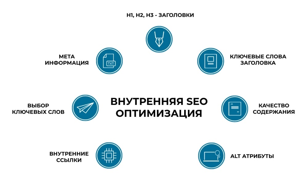 Внутренняя оптимизация