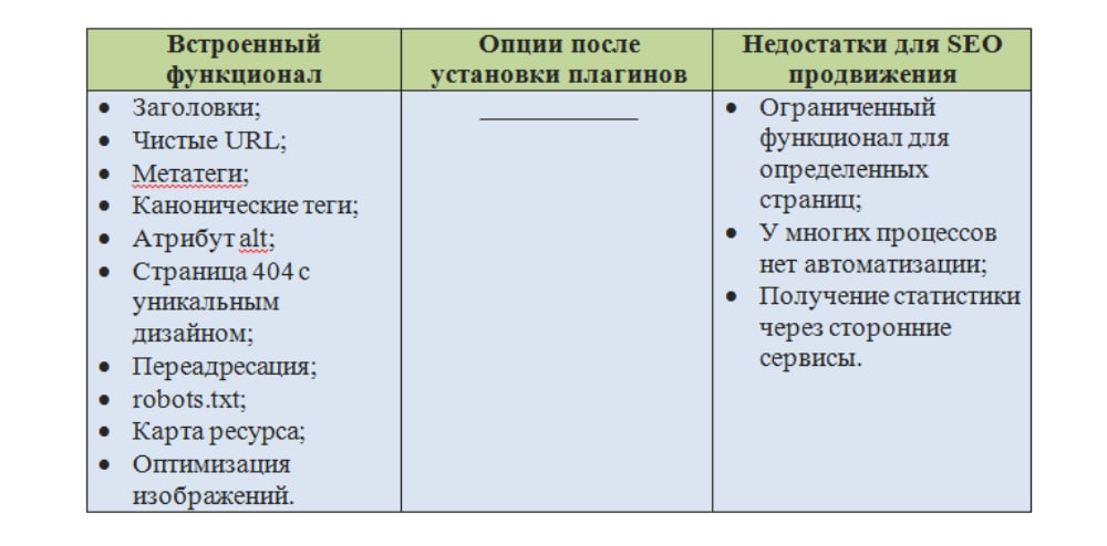 Продвижениe сайтов в зависимости от CMS