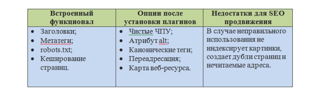 Продвижениe сайтов в зависимости от CMS плюсы
