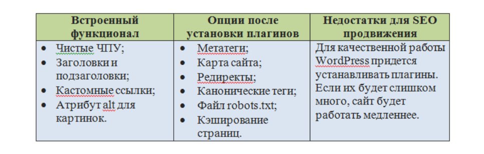 Продвижениe сайтов в зависимости от CMS минусы