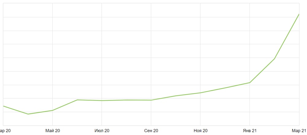 продвижение медицинских сайтов график