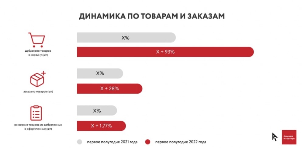Продвижение сайта мебели динамика