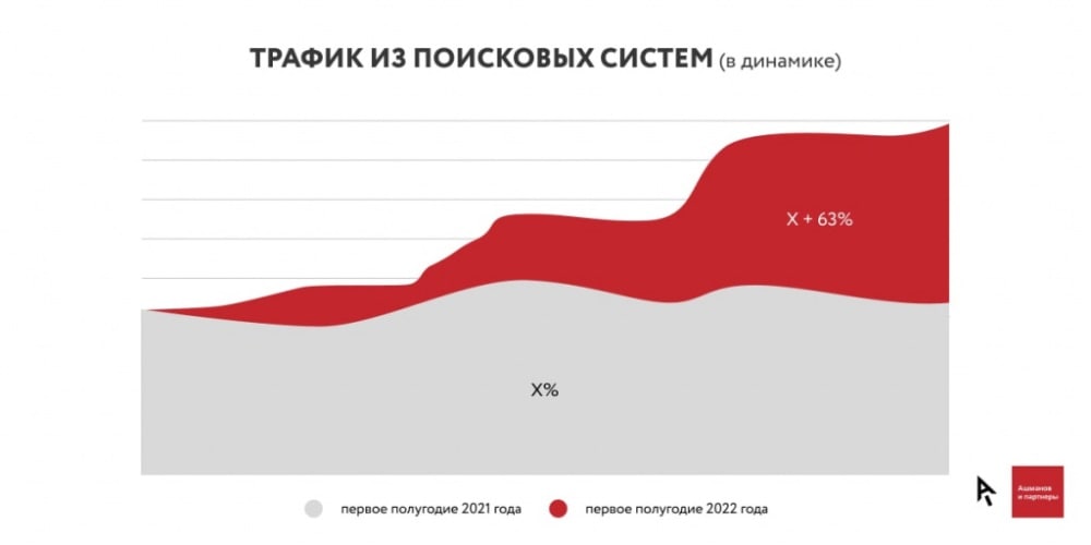 Продвижение сайта мебели трафик