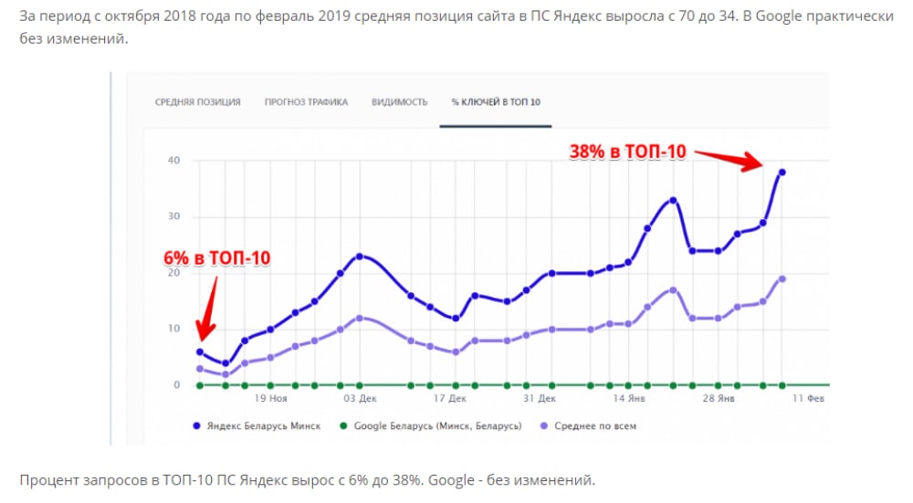 Продвижение сайтов по тематикам