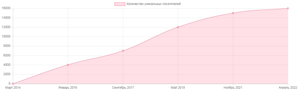 продвижение сайта бухгалтерских услуг - посетители