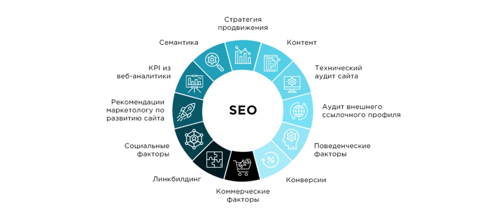продвижение строительного сайта факторы