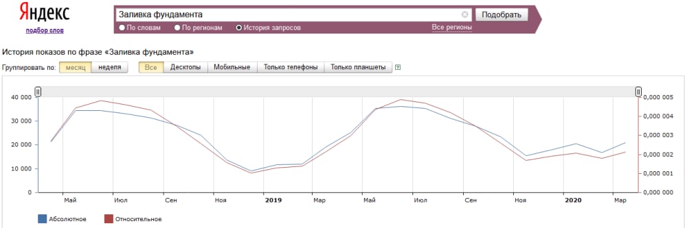 Продвижение строительного сайта