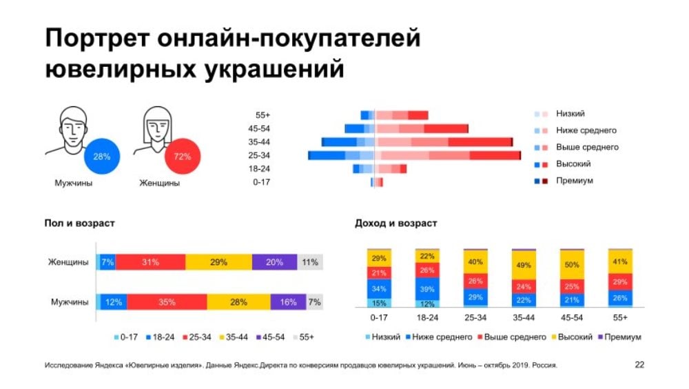 Продвижение ювелирного магазина лиды